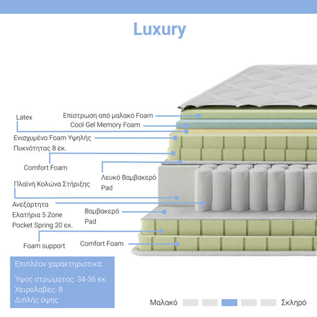 Saltea Luxury 5 zone arcuri buzunar+gel spuma cu memorie+latex 34-36cm, Alb, 150x200 cm
